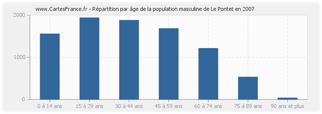 Répartition par âge de la population masculine de Le Pontet en 2007